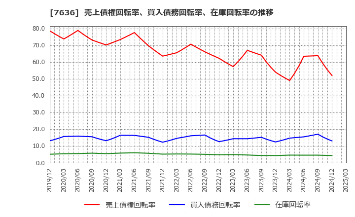 7636 (株)ハンズマン: 売上債権回転率、買入債務回転率、在庫回転率の推移