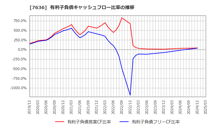 7636 (株)ハンズマン: 有利子負債キャッシュフロー比率の推移
