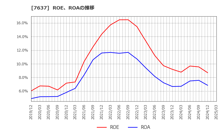 7637 白銅(株): ROE、ROAの推移