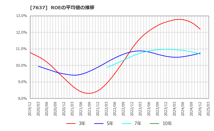 7637 白銅(株): ROEの平均値の推移