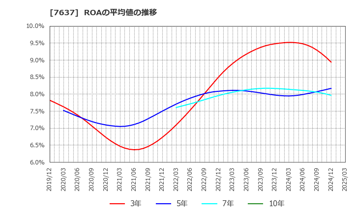7637 白銅(株): ROAの平均値の推移