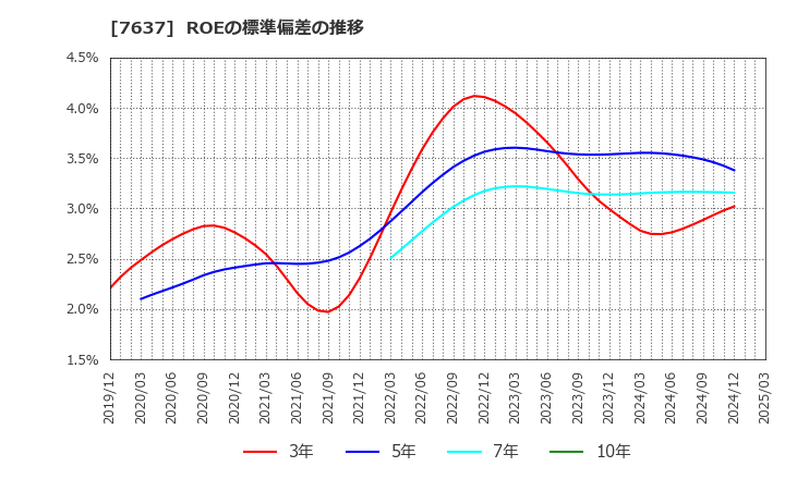 7637 白銅(株): ROEの標準偏差の推移