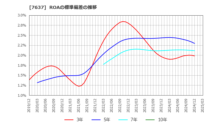 7637 白銅(株): ROAの標準偏差の推移