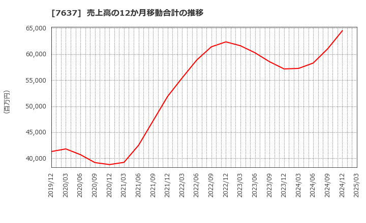 7637 白銅(株): 売上高の12か月移動合計の推移