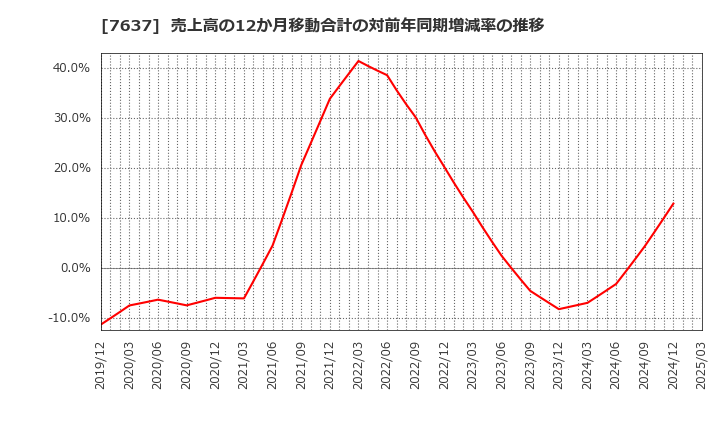 7637 白銅(株): 売上高の12か月移動合計の対前年同期増減率の推移