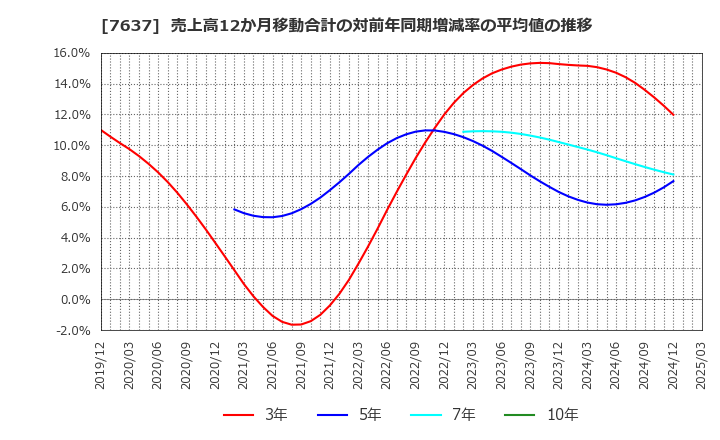 7637 白銅(株): 売上高12か月移動合計の対前年同期増減率の平均値の推移