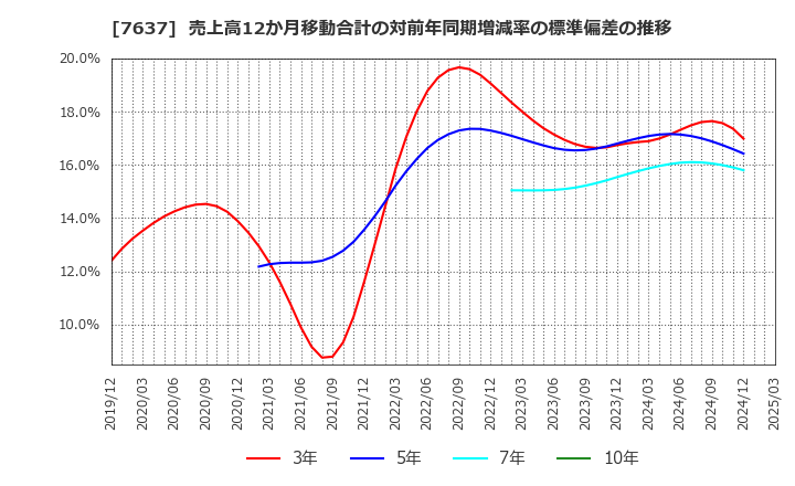 7637 白銅(株): 売上高12か月移動合計の対前年同期増減率の標準偏差の推移