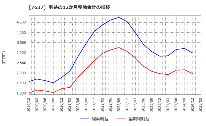 7637 白銅(株): 利益の12か月移動合計の推移