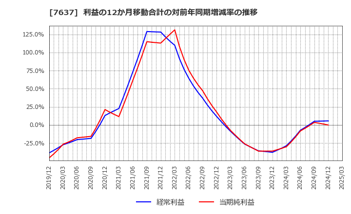 7637 白銅(株): 利益の12か月移動合計の対前年同期増減率の推移