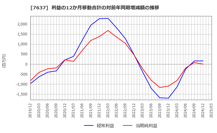 7637 白銅(株): 利益の12か月移動合計の対前年同期増減額の推移