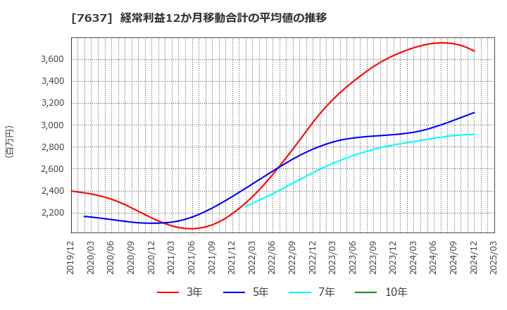 7637 白銅(株): 経常利益12か月移動合計の平均値の推移