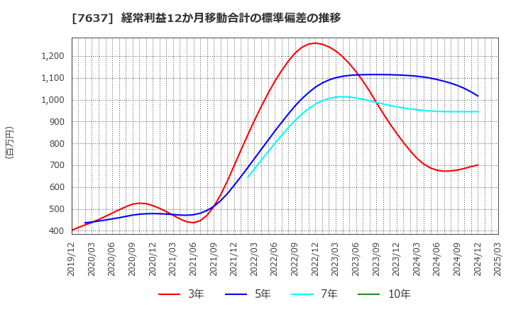 7637 白銅(株): 経常利益12か月移動合計の標準偏差の推移
