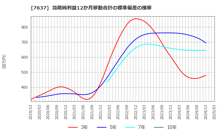 7637 白銅(株): 当期純利益12か月移動合計の標準偏差の推移