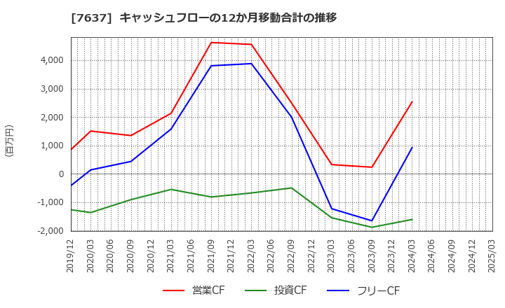7637 白銅(株): キャッシュフローの12か月移動合計の推移