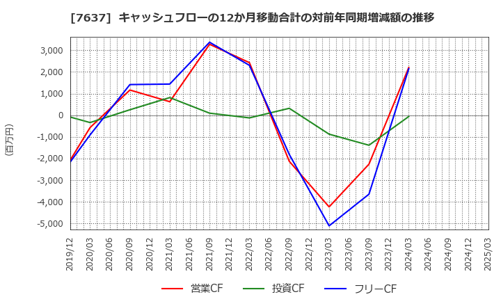 7637 白銅(株): キャッシュフローの12か月移動合計の対前年同期増減額の推移