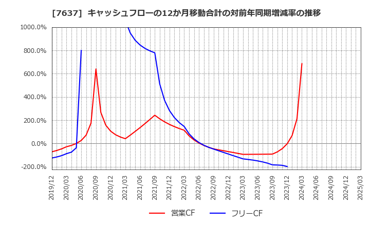7637 白銅(株): キャッシュフローの12か月移動合計の対前年同期増減率の推移