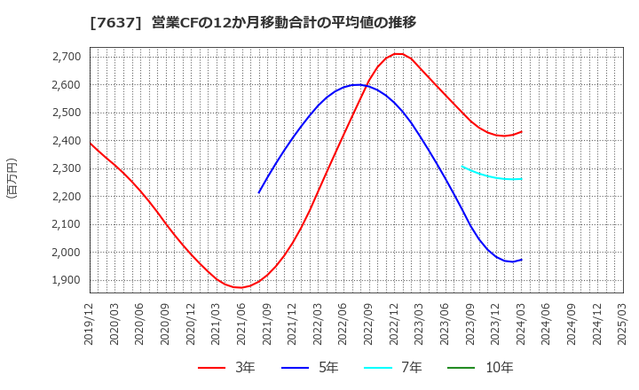 7637 白銅(株): 営業CFの12か月移動合計の平均値の推移