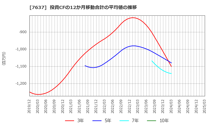 7637 白銅(株): 投資CFの12か月移動合計の平均値の推移