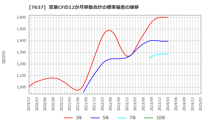 7637 白銅(株): 営業CFの12か月移動合計の標準偏差の推移