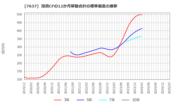 7637 白銅(株): 投資CFの12か月移動合計の標準偏差の推移