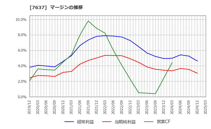 7637 白銅(株): マージンの推移