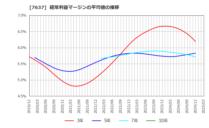 7637 白銅(株): 経常利益マージンの平均値の推移