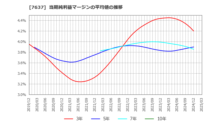 7637 白銅(株): 当期純利益マージンの平均値の推移