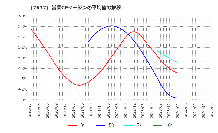 7637 白銅(株): 営業CFマージンの平均値の推移