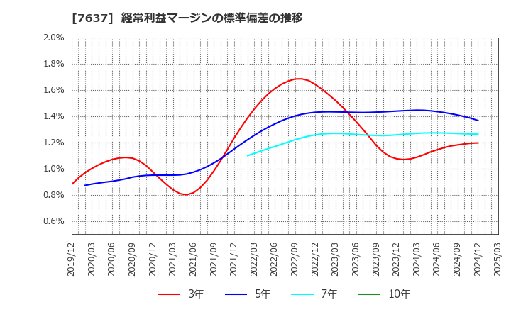 7637 白銅(株): 経常利益マージンの標準偏差の推移