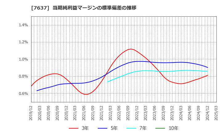 7637 白銅(株): 当期純利益マージンの標準偏差の推移
