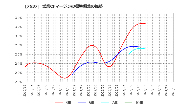 7637 白銅(株): 営業CFマージンの標準偏差の推移