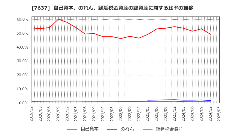 7637 白銅(株): 自己資本、のれん、繰延税金資産の総資産に対する比率の推移