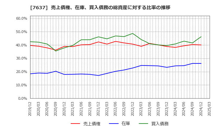 7637 白銅(株): 売上債権、在庫、買入債務の総資産に対する比率の推移