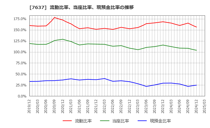 7637 白銅(株): 流動比率、当座比率、現預金比率の推移