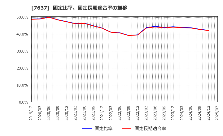 7637 白銅(株): 固定比率、固定長期適合率の推移