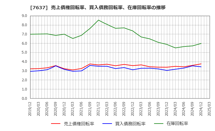 7637 白銅(株): 売上債権回転率、買入債務回転率、在庫回転率の推移
