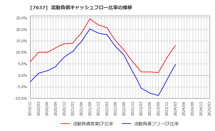 7637 白銅(株): 流動負債キャッシュフロー比率の推移