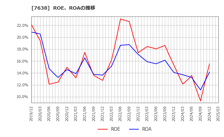 7638 (株)ＮＥＷ　ＡＲＴ　ＨＯＬＤＩＮＧＳ: ROE、ROAの推移