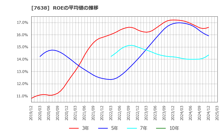 7638 (株)ＮＥＷ　ＡＲＴ　ＨＯＬＤＩＮＧＳ: ROEの平均値の推移