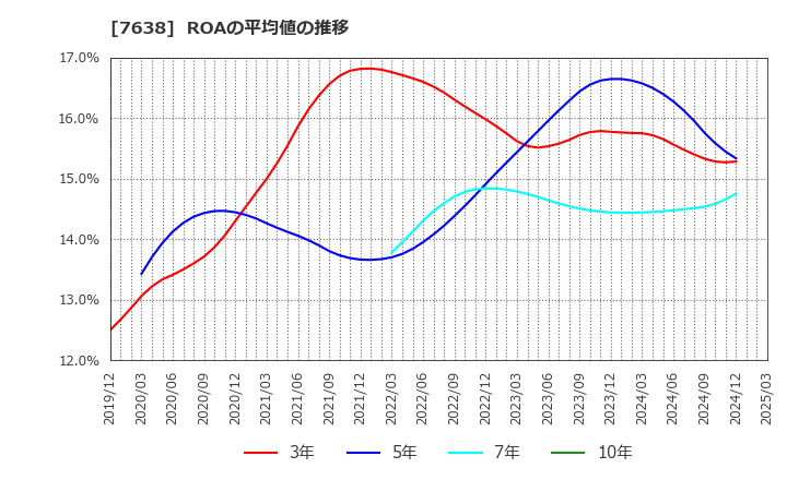 7638 (株)ＮＥＷ　ＡＲＴ　ＨＯＬＤＩＮＧＳ: ROAの平均値の推移