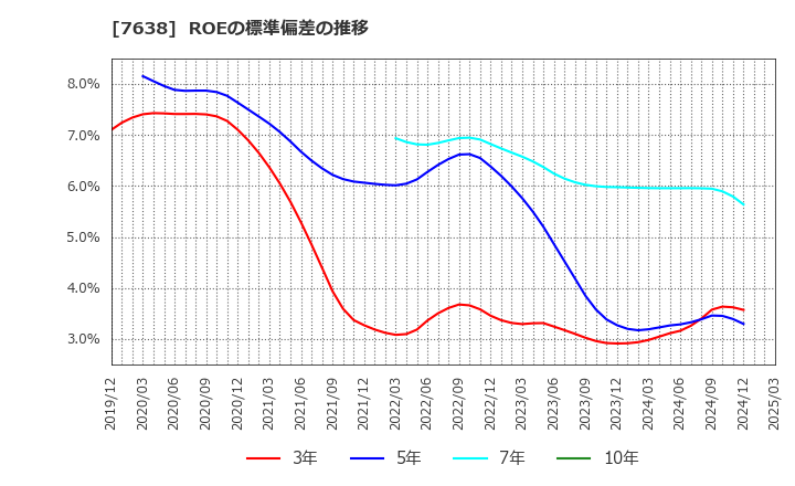 7638 (株)ＮＥＷ　ＡＲＴ　ＨＯＬＤＩＮＧＳ: ROEの標準偏差の推移