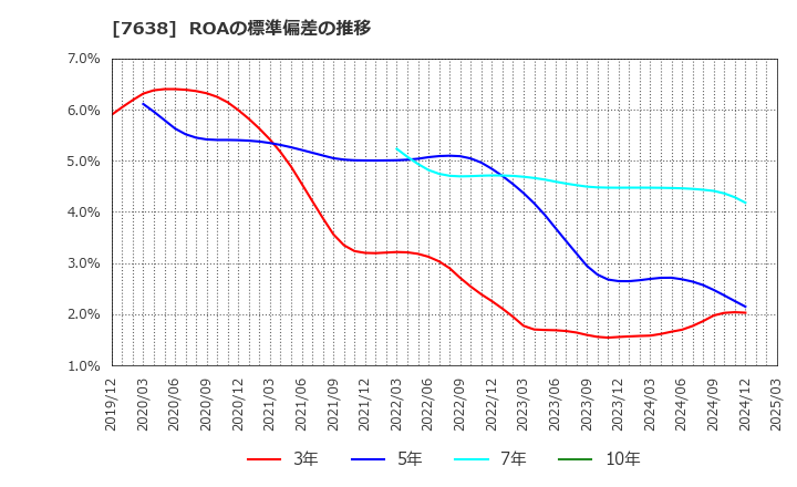7638 (株)ＮＥＷ　ＡＲＴ　ＨＯＬＤＩＮＧＳ: ROAの標準偏差の推移