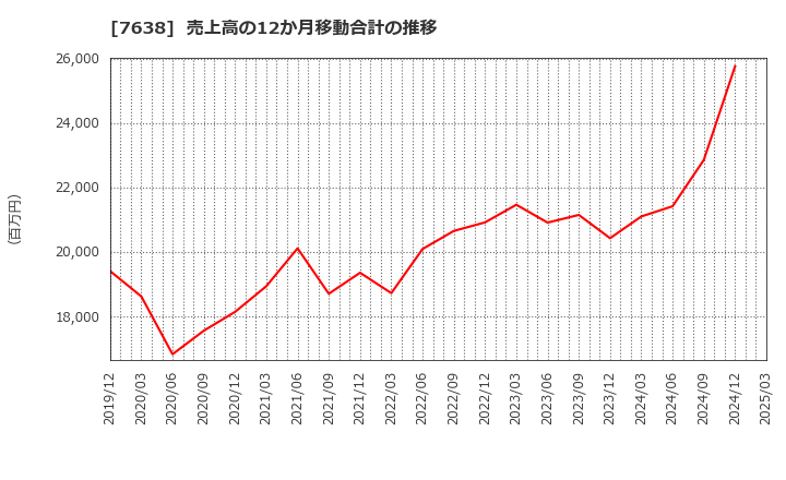 7638 (株)ＮＥＷ　ＡＲＴ　ＨＯＬＤＩＮＧＳ: 売上高の12か月移動合計の推移
