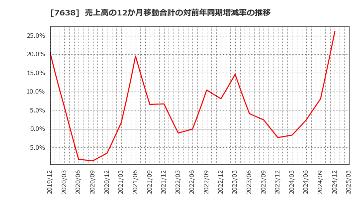 7638 (株)ＮＥＷ　ＡＲＴ　ＨＯＬＤＩＮＧＳ: 売上高の12か月移動合計の対前年同期増減率の推移