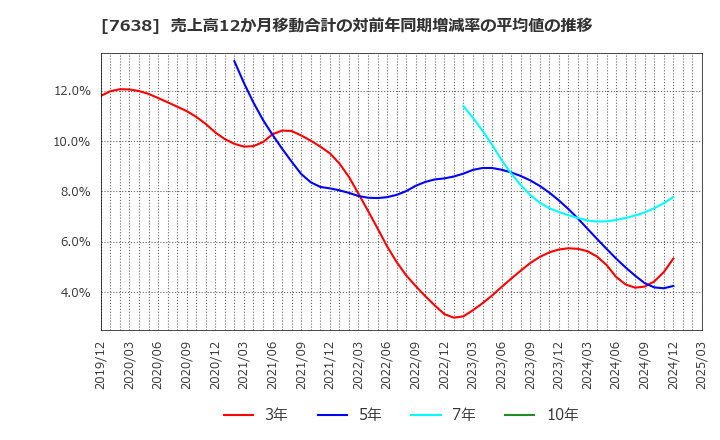 7638 (株)ＮＥＷ　ＡＲＴ　ＨＯＬＤＩＮＧＳ: 売上高12か月移動合計の対前年同期増減率の平均値の推移