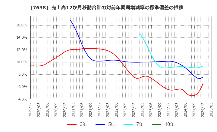 7638 (株)ＮＥＷ　ＡＲＴ　ＨＯＬＤＩＮＧＳ: 売上高12か月移動合計の対前年同期増減率の標準偏差の推移