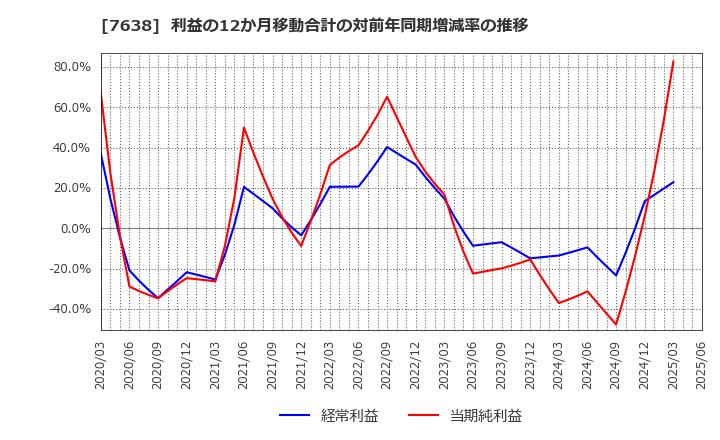 7638 (株)ＮＥＷ　ＡＲＴ　ＨＯＬＤＩＮＧＳ: 利益の12か月移動合計の対前年同期増減率の推移