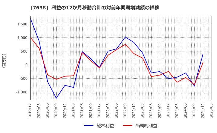 7638 (株)ＮＥＷ　ＡＲＴ　ＨＯＬＤＩＮＧＳ: 利益の12か月移動合計の対前年同期増減額の推移