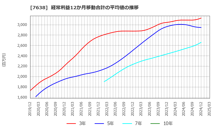 7638 (株)ＮＥＷ　ＡＲＴ　ＨＯＬＤＩＮＧＳ: 経常利益12か月移動合計の平均値の推移