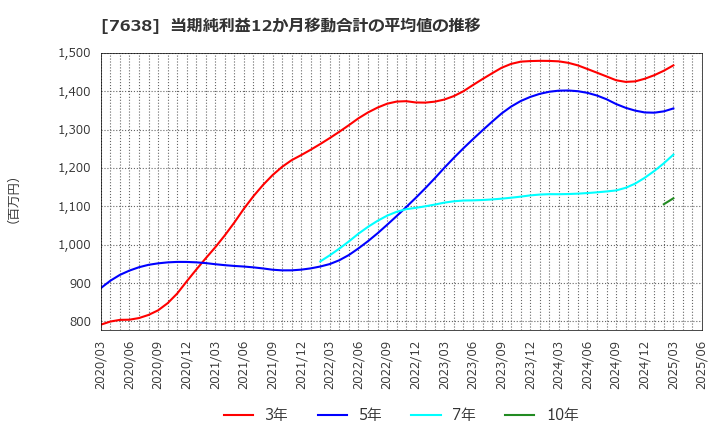 7638 (株)ＮＥＷ　ＡＲＴ　ＨＯＬＤＩＮＧＳ: 当期純利益12か月移動合計の平均値の推移